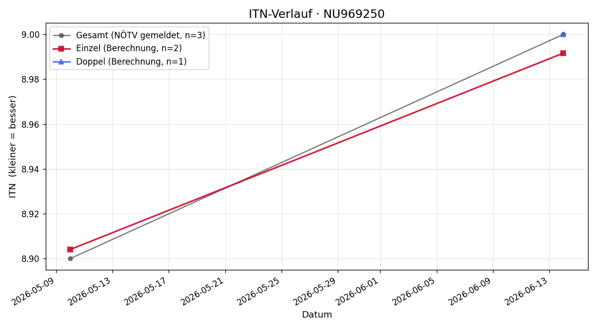 ITN-Verlauf Fabian Windbacher