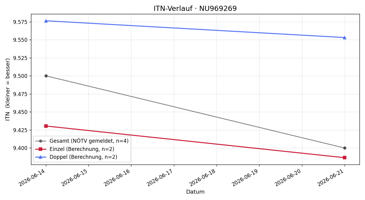 ITN-Verlauf Moritz Weiss