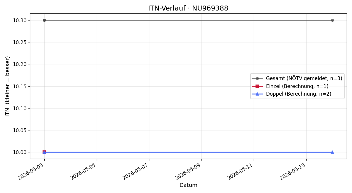 ITN-Verlauf Philipp Eder