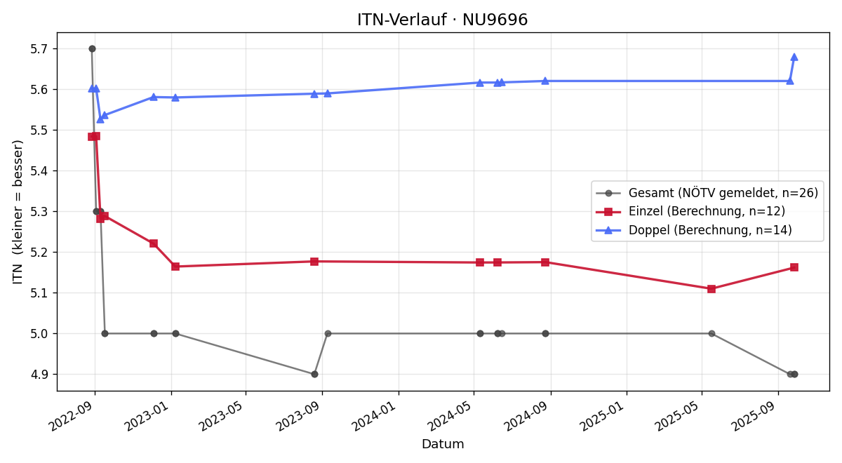 ITN-Verlauf Thomas Langsenlehner
