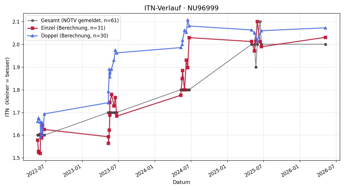 ITN-Verlauf Manuel Pröll