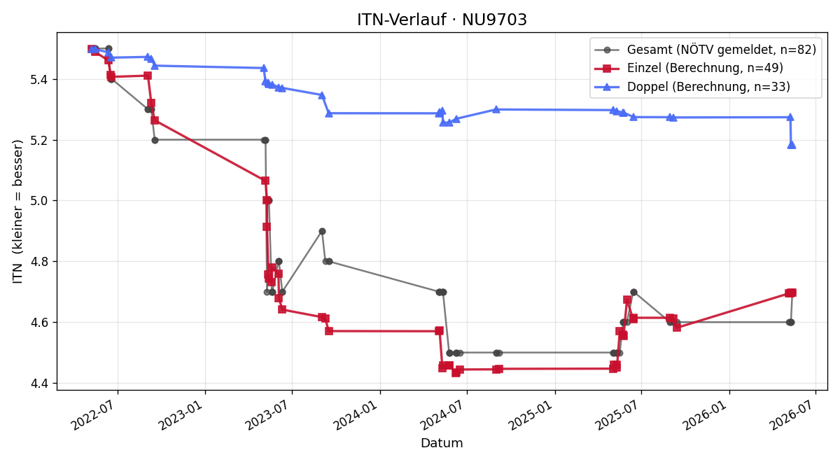 ITN-Verlauf Thomas Breuer