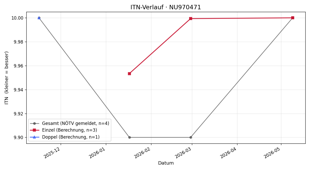 ITN-Verlauf Jeanny Marquardt