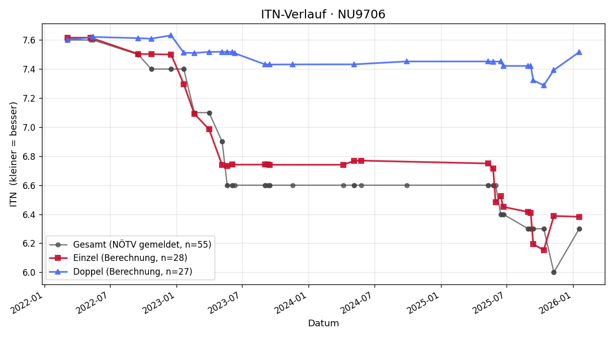 ITN-Verlauf Thomas Kindlmayr