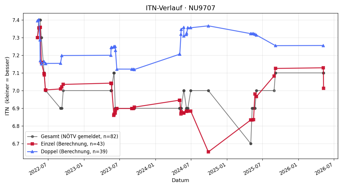 ITN-Verlauf Thomas Hajek