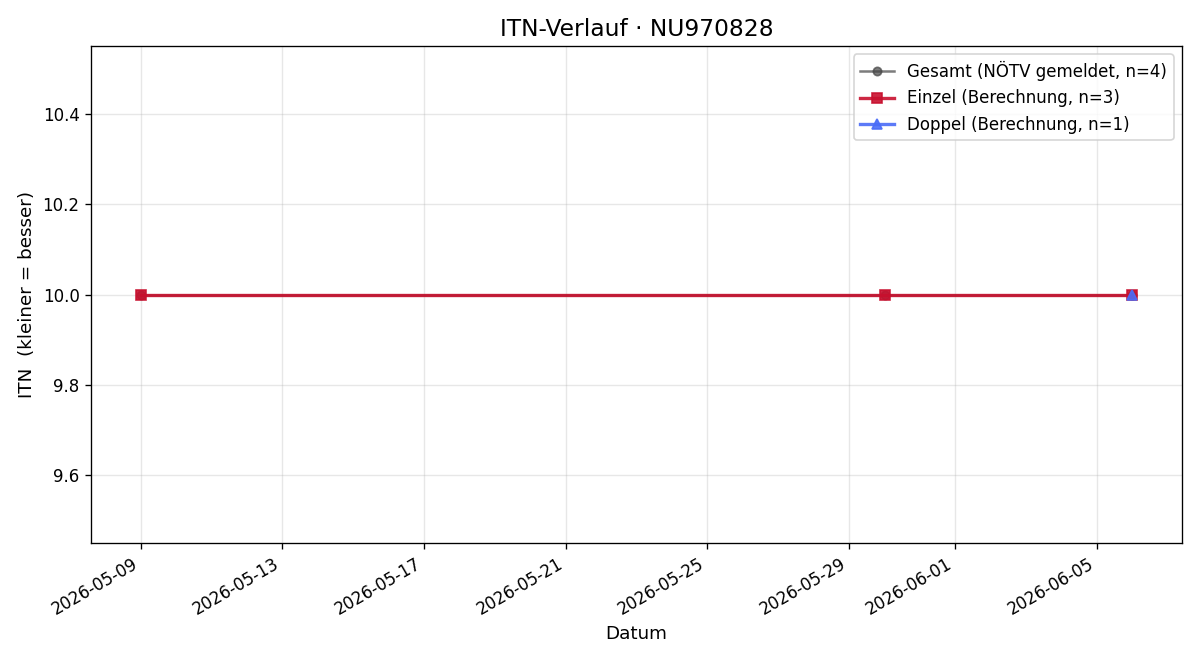 ITN-Verlauf Nicole Nolz