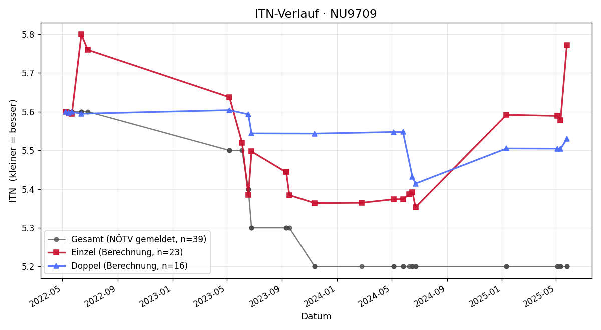 ITN-Verlauf Thomas Schuster