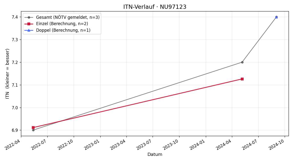 ITN-Verlauf Gerhard Rass