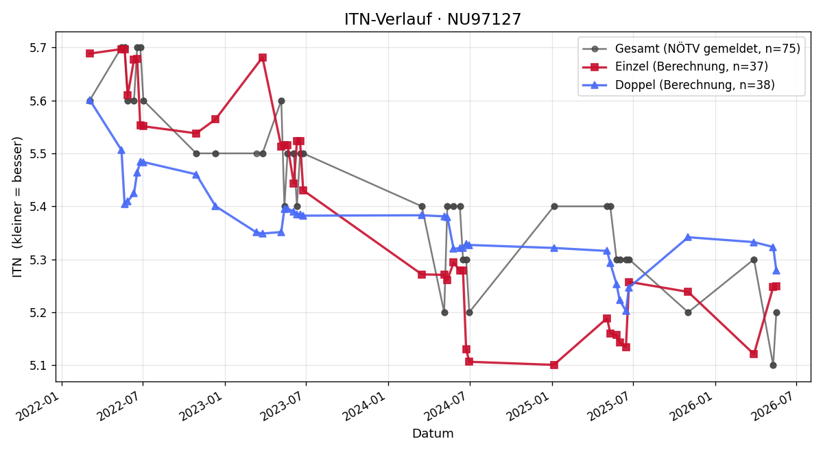 ITN-Verlauf Markus Hofmann