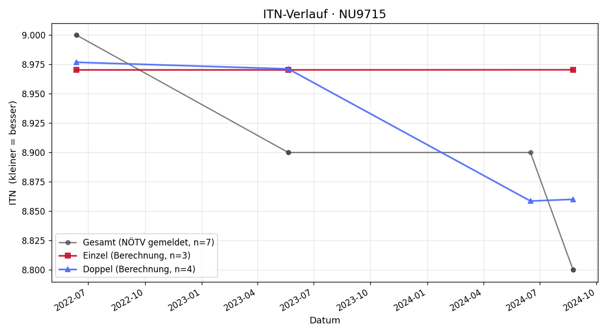 ITN-Verlauf Thomas Rocek