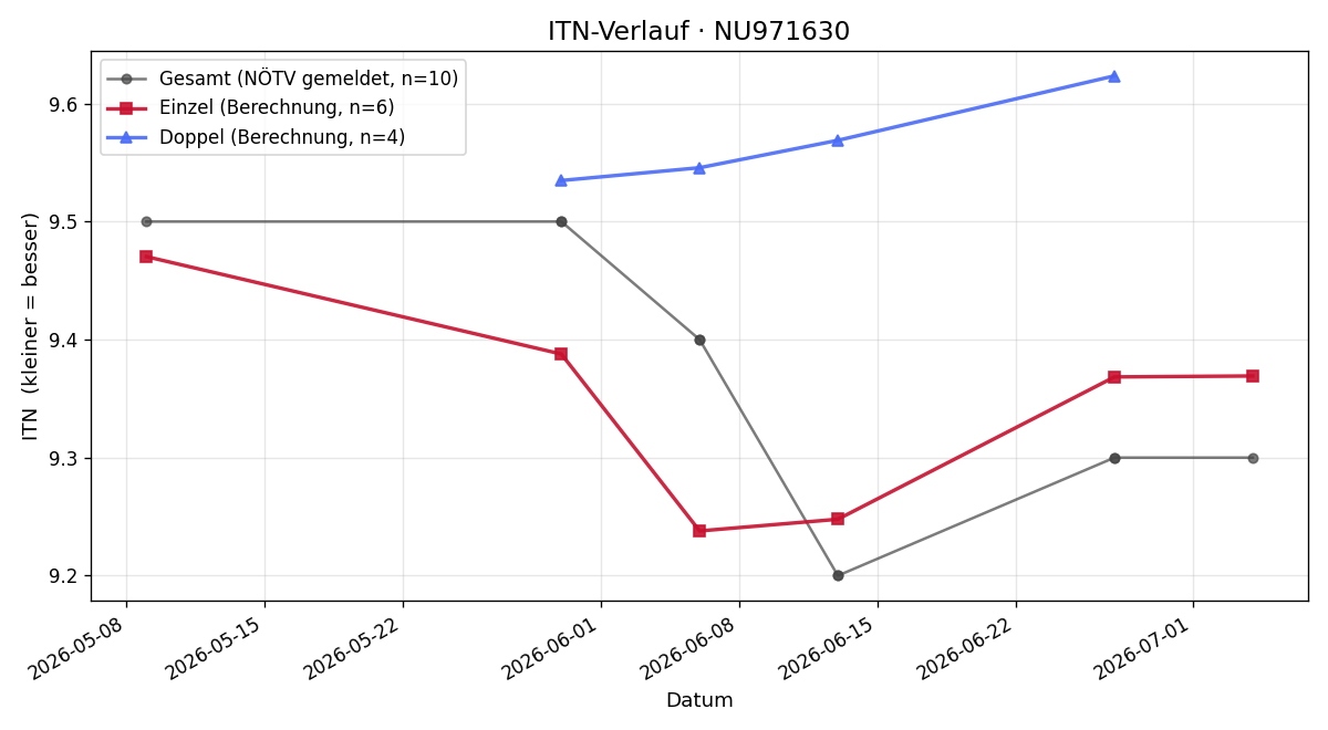 ITN-Verlauf Linda Schmidberger