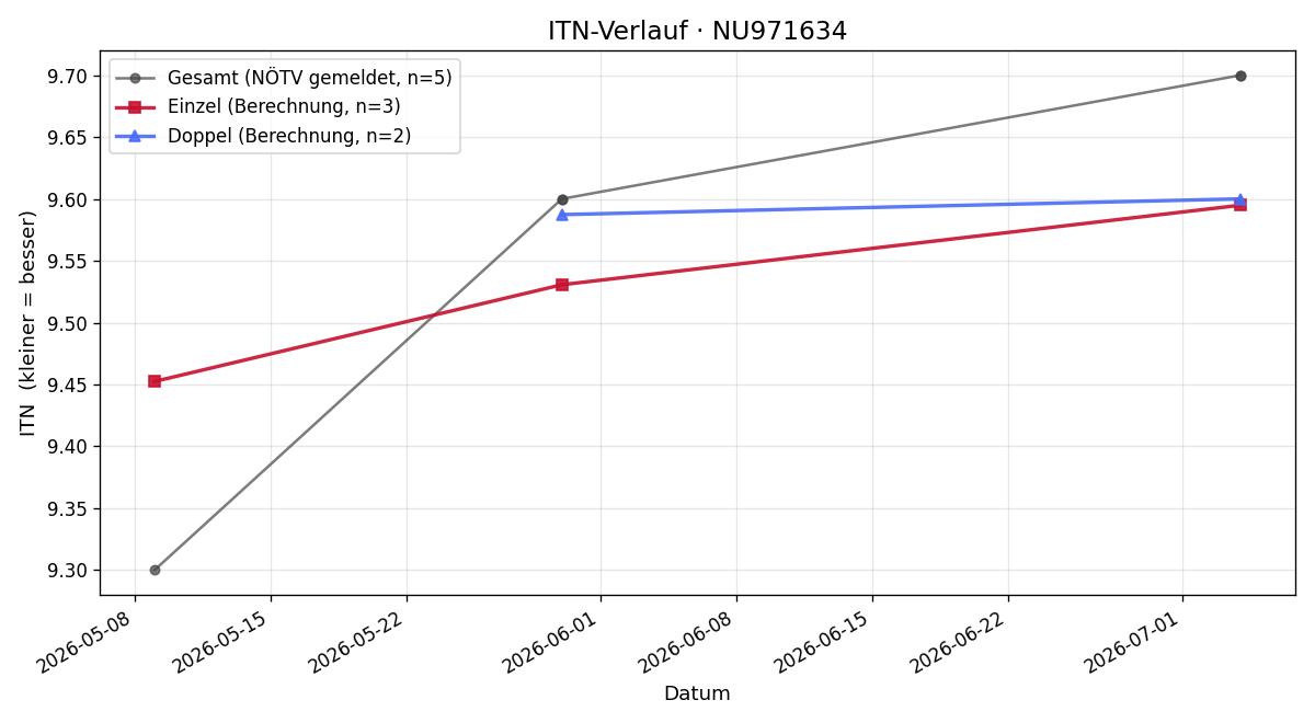 ITN-Verlauf Cornelia Pichler