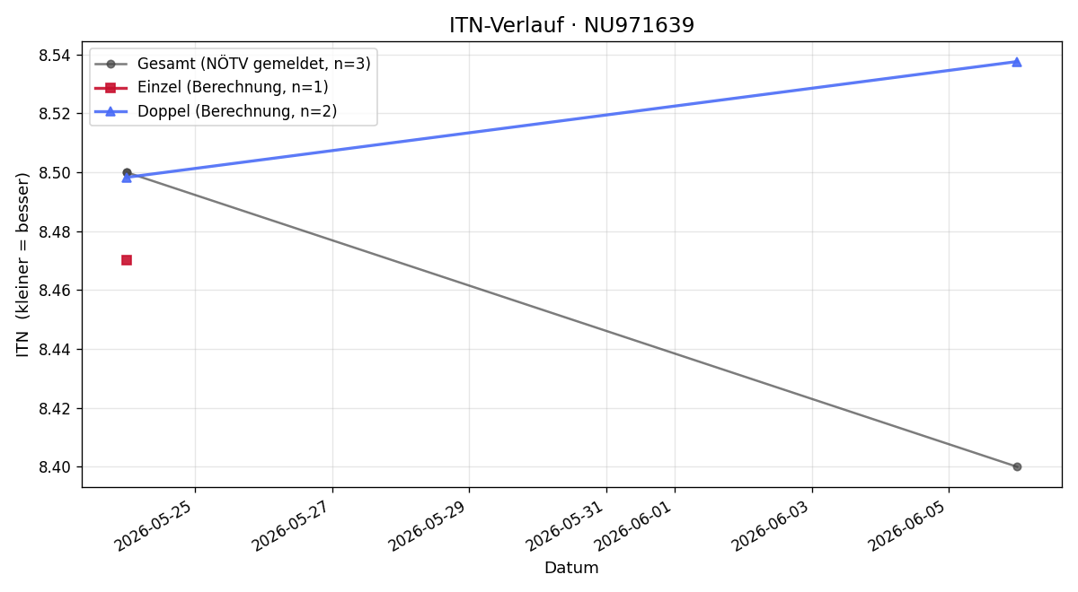 ITN-Verlauf Franz Zagler
