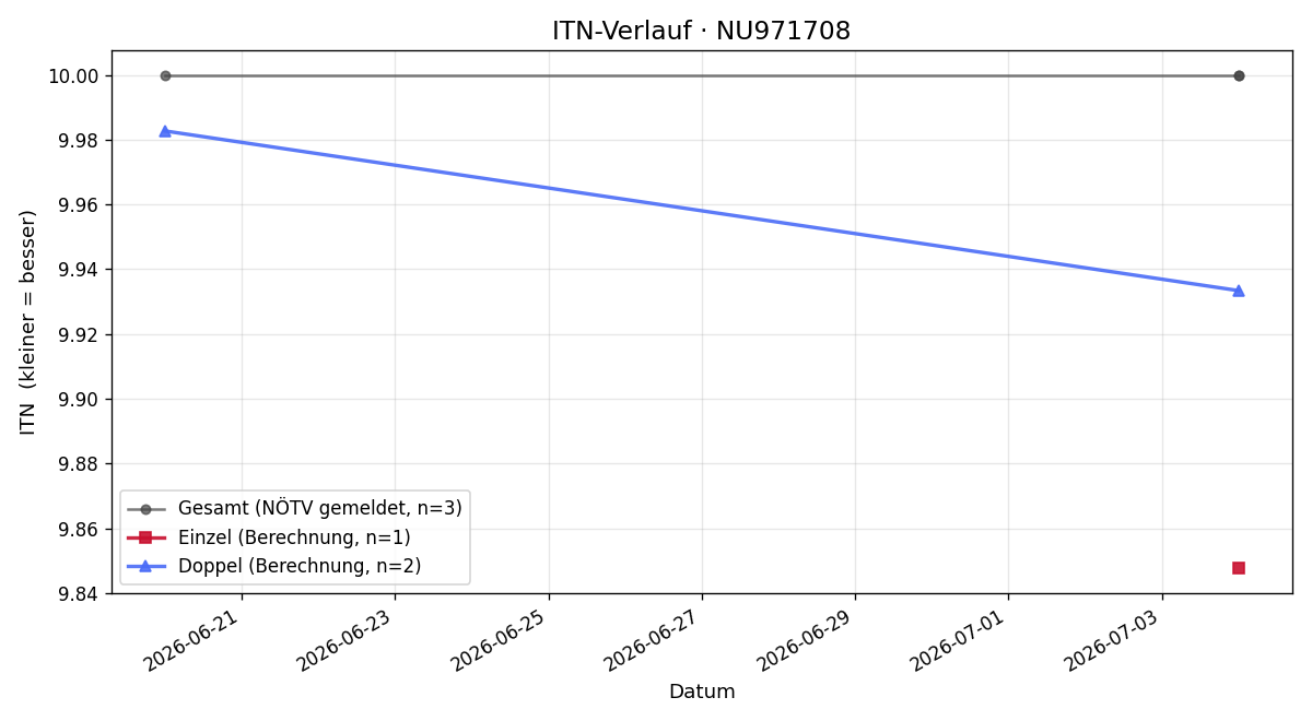 ITN-Verlauf Daniel Frank