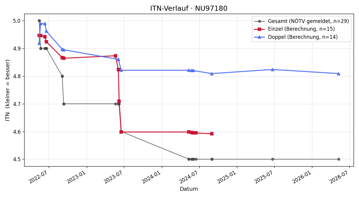 ITN-Verlauf Christophe Eidler