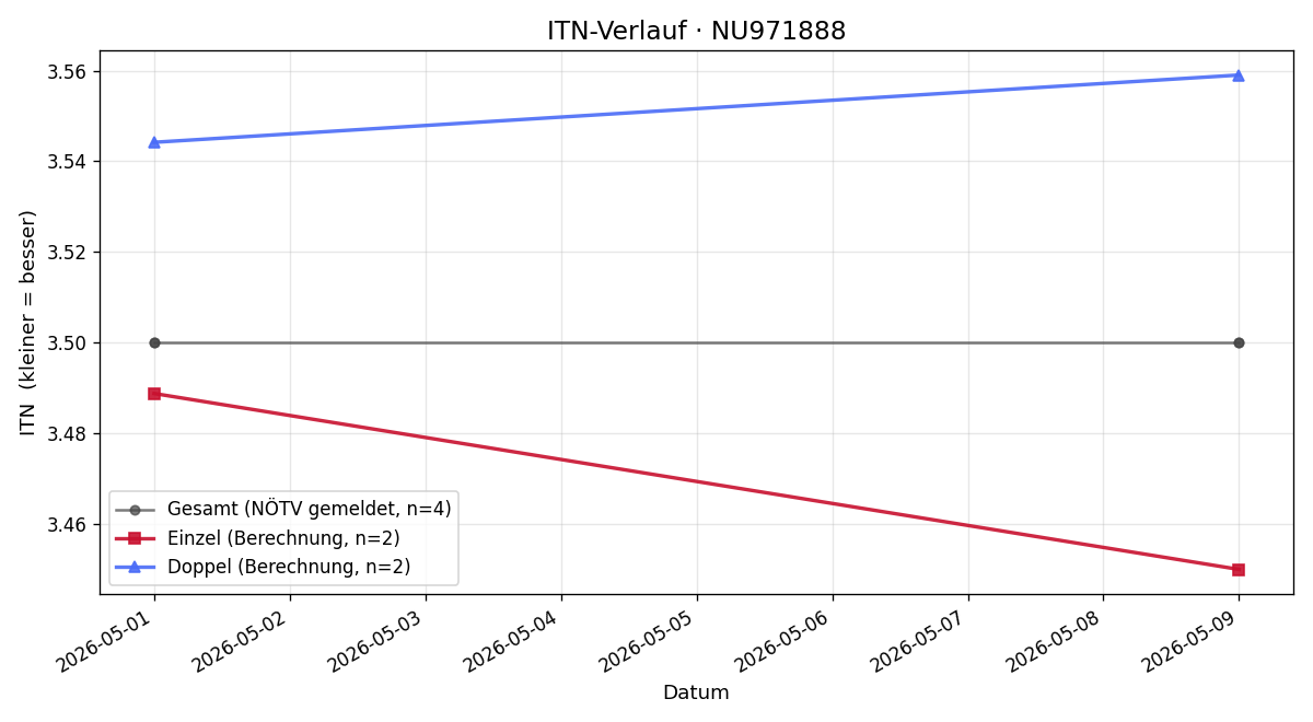 ITN-Verlauf Dennis Minnich