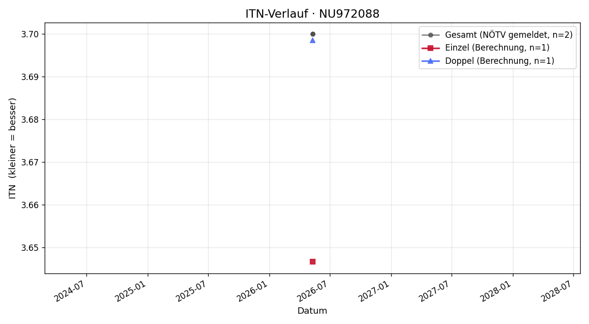 ITN-Verlauf Filip Zdenek Novak