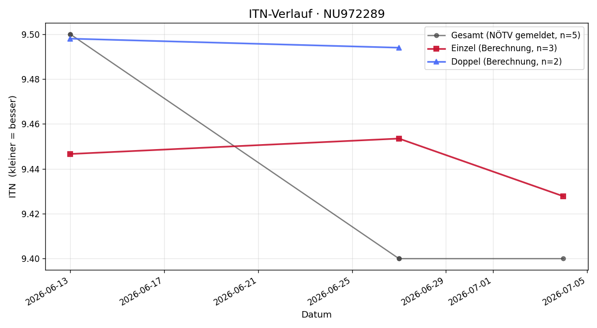 ITN-Verlauf Carlo Robibaro