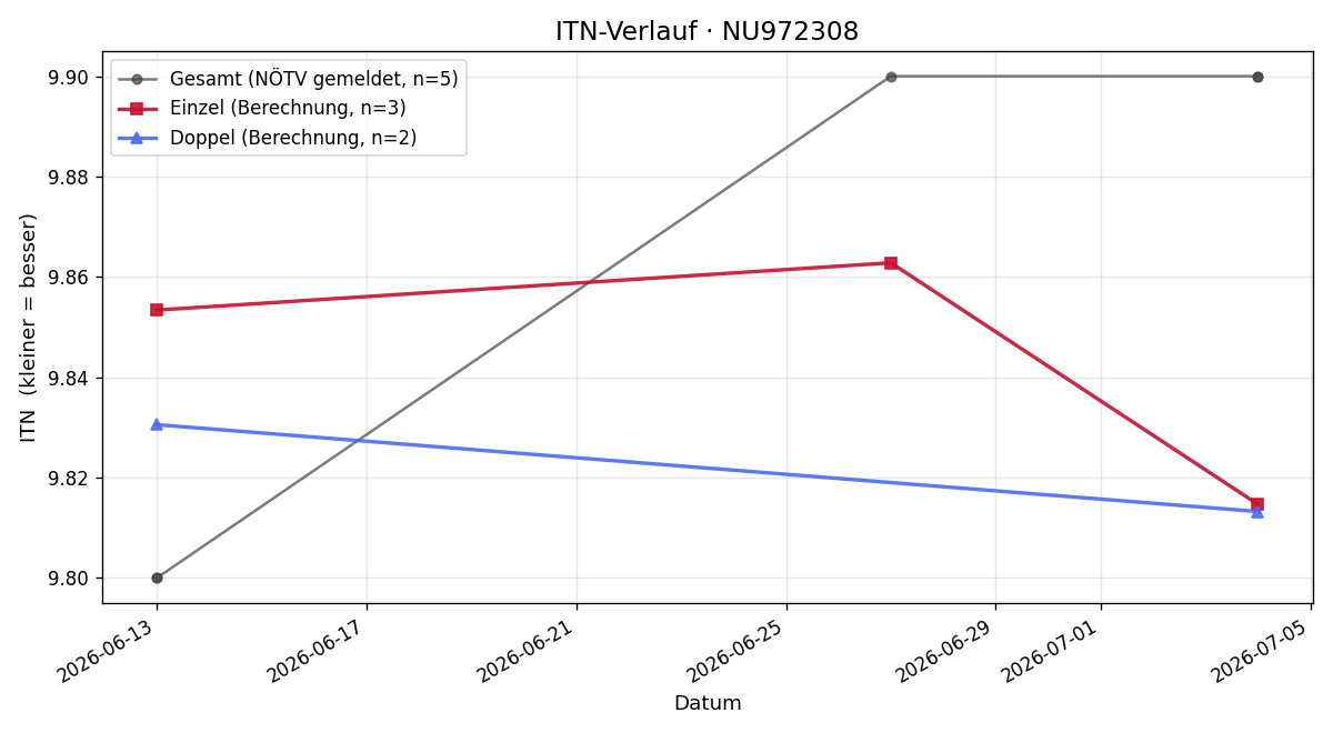 ITN-Verlauf Fabio Noel Beqiri