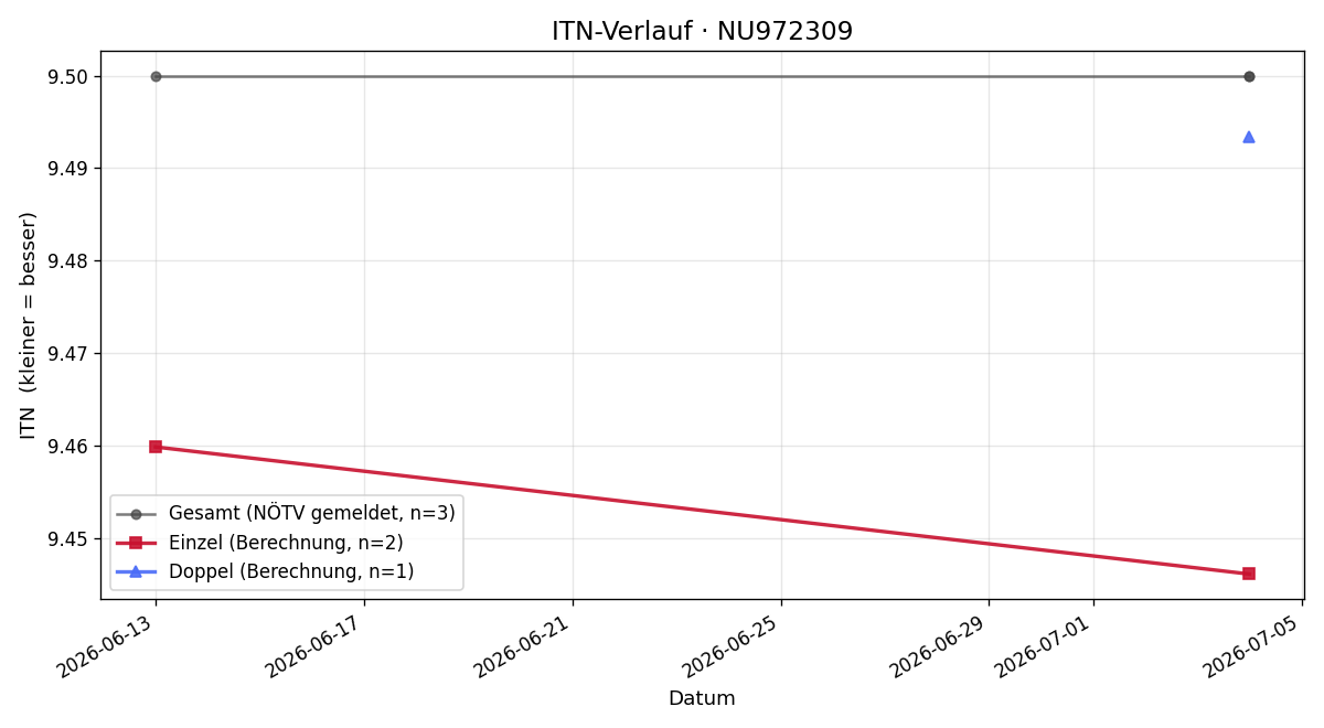 ITN-Verlauf Stefan Gilg