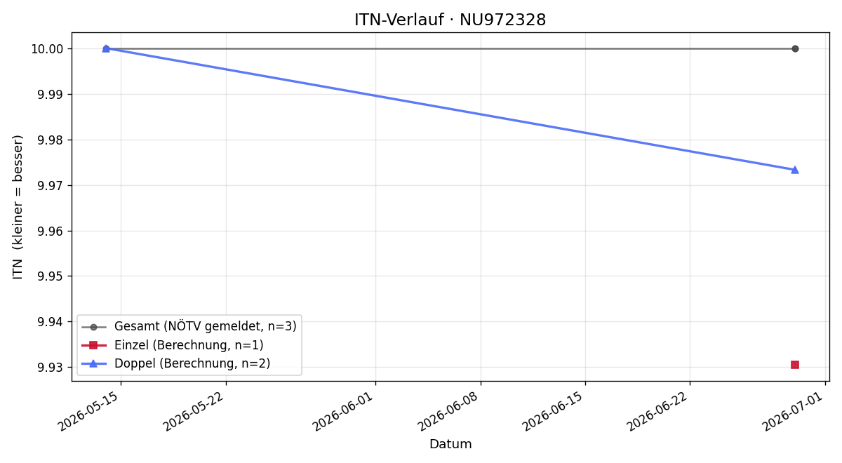 ITN-Verlauf Linda Fenz