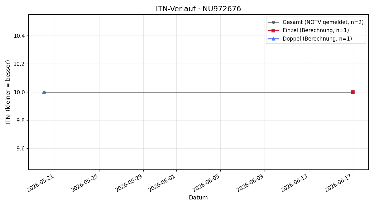 ITN-Verlauf Karl Firmberger