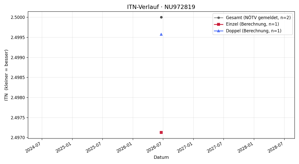 ITN-Verlauf Jan Svoboda