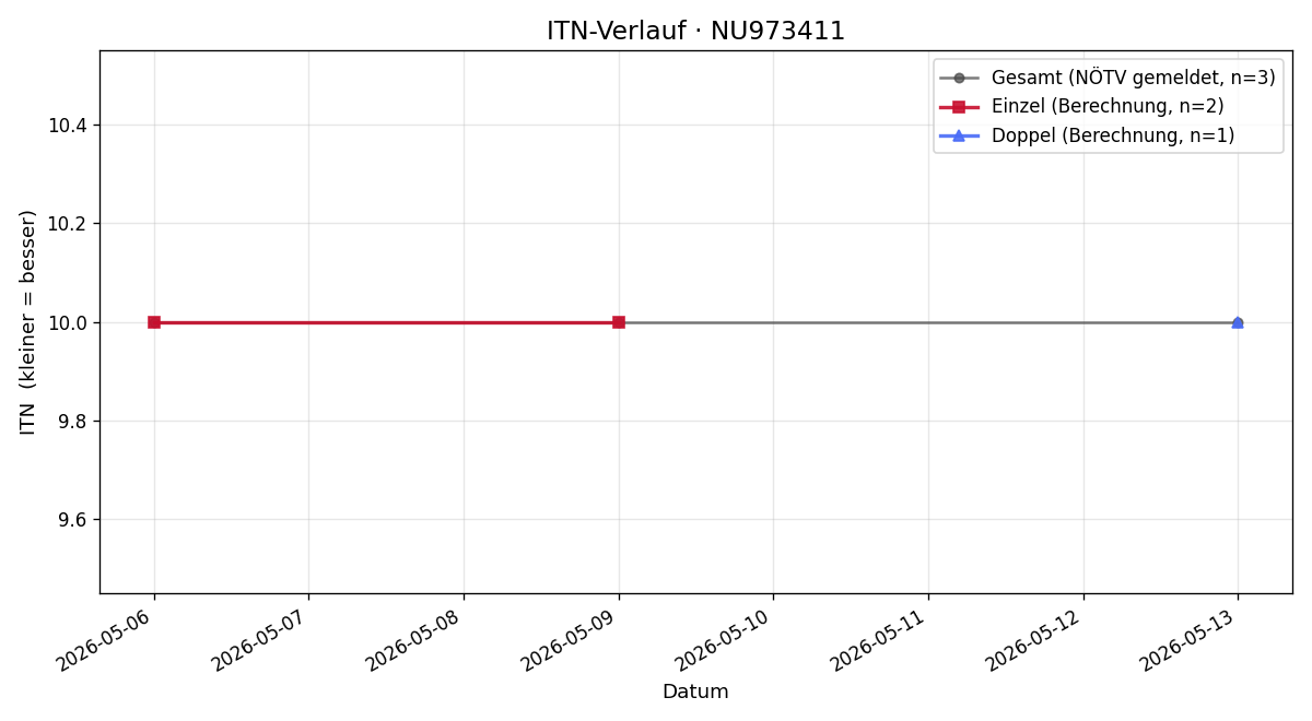 ITN-Verlauf Vuk Nikolic