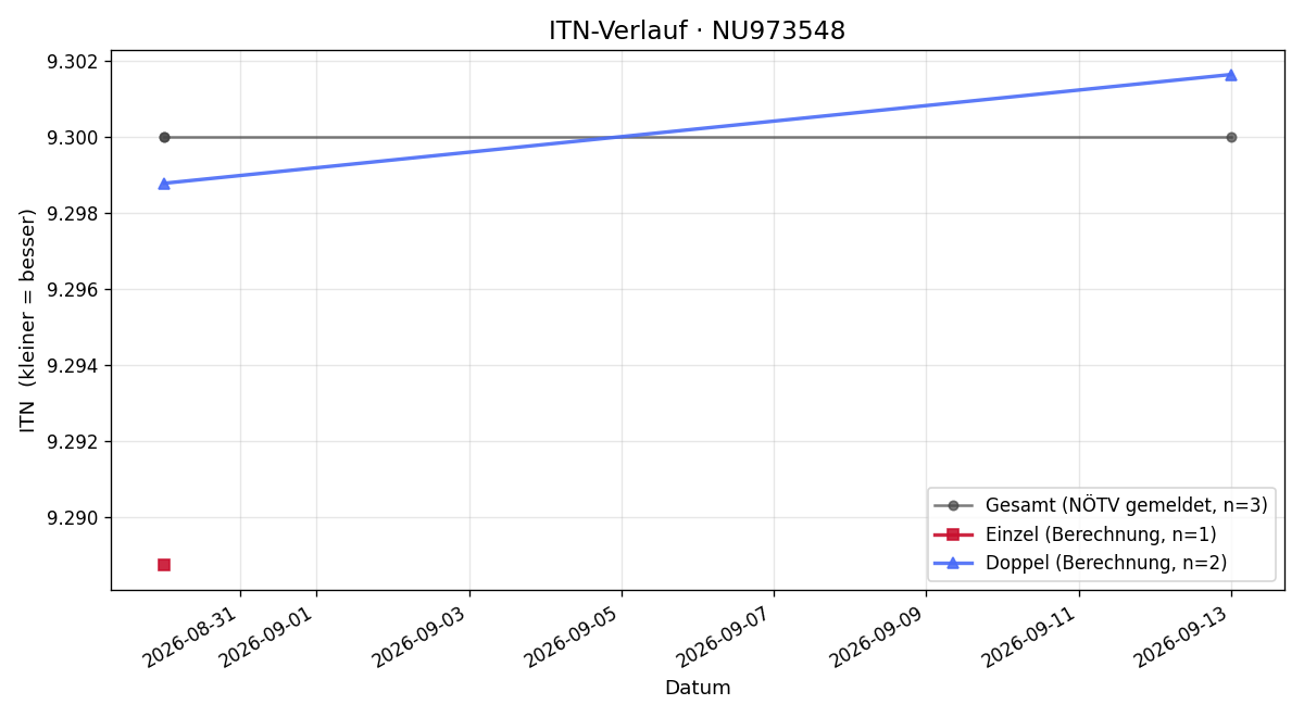 ITN-Verlauf Mario Steger