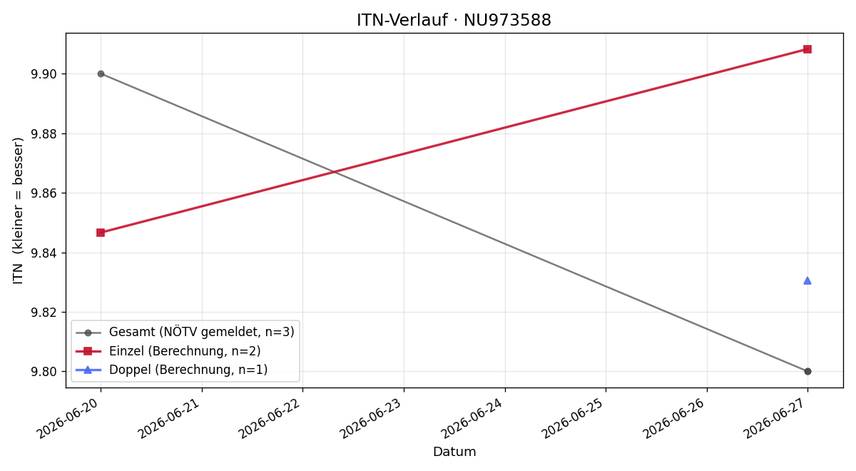 ITN-Verlauf Sandra Svoboda