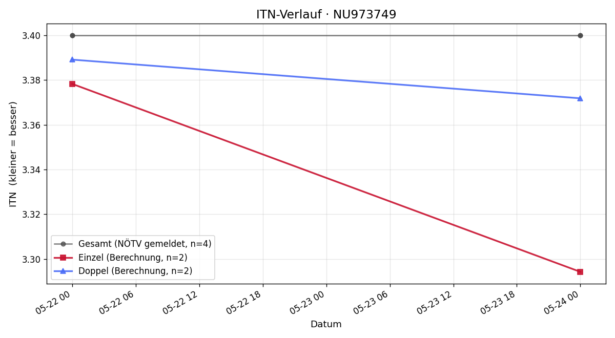 ITN-Verlauf Irina Balus