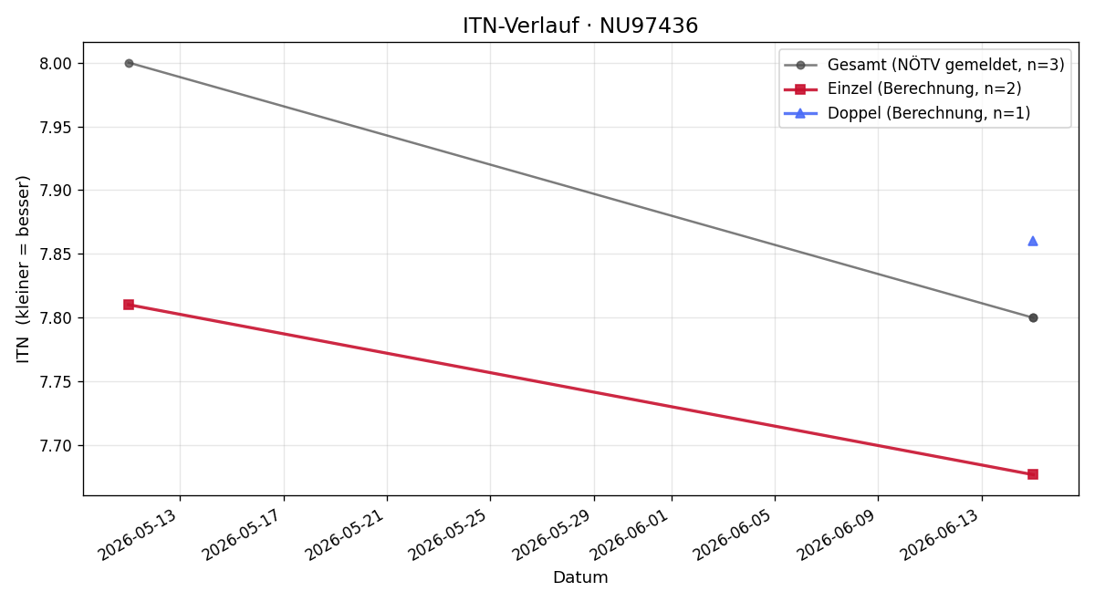 ITN-Verlauf Hans-Peter Weber
