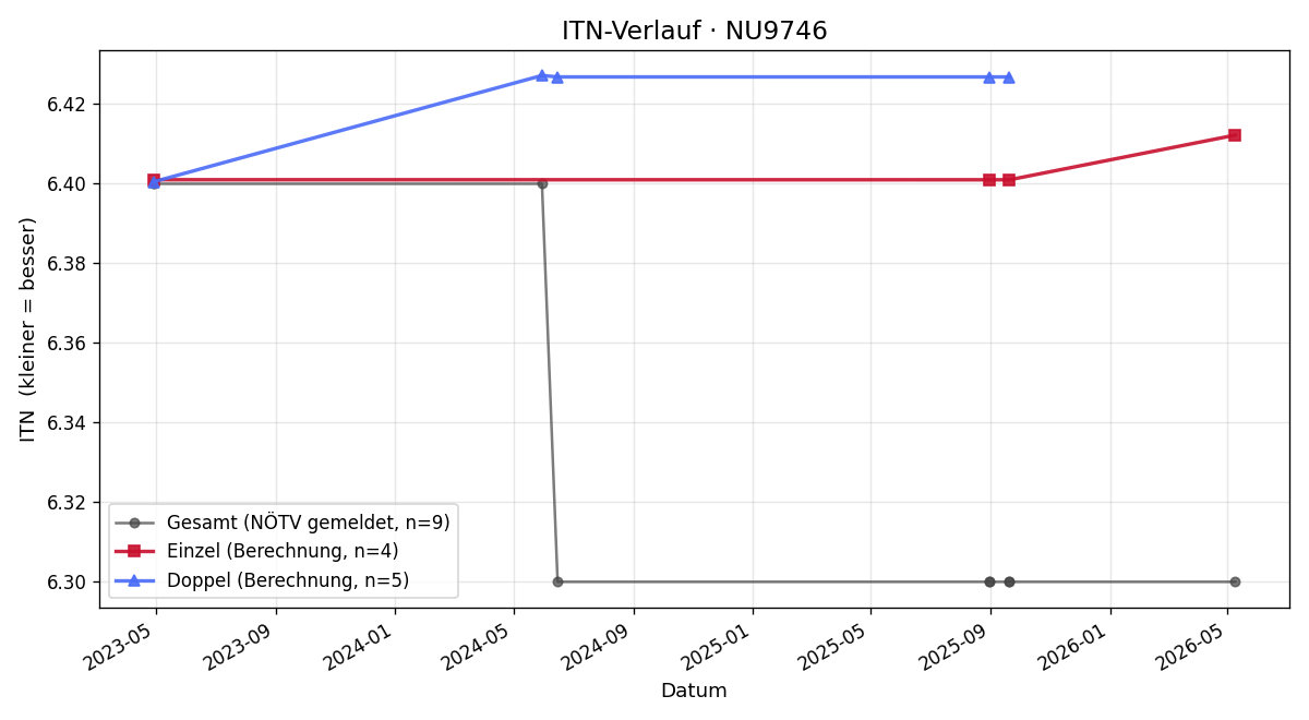 ITN-Verlauf Viktoria Trubert