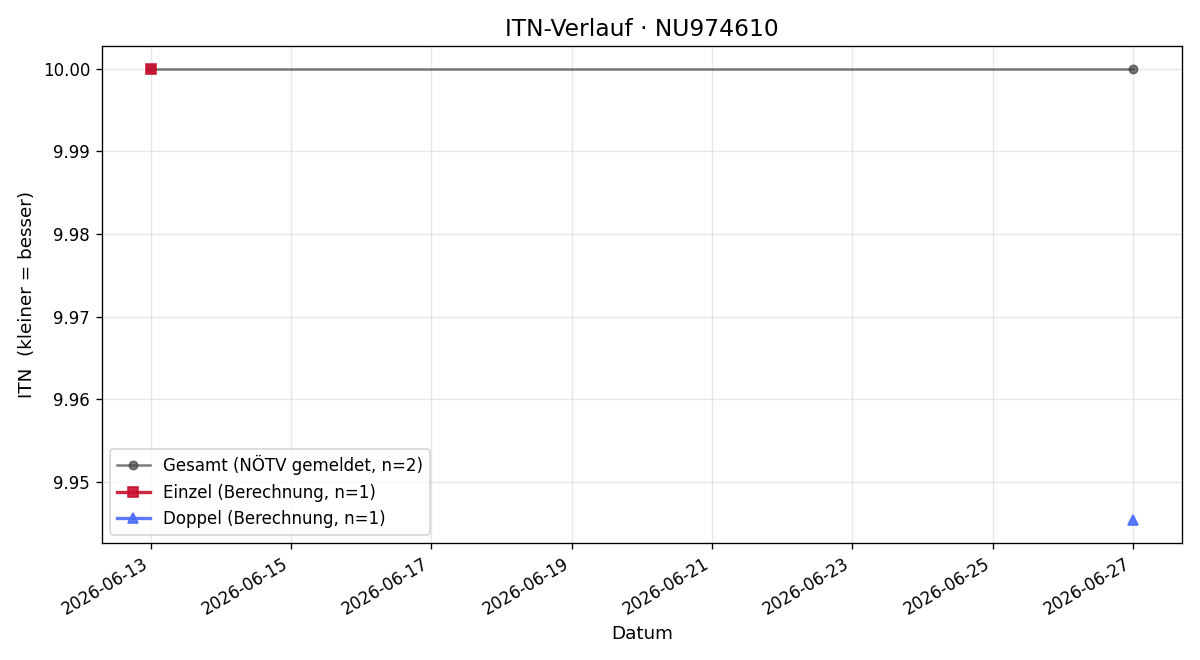 ITN-Verlauf Irene Gugler