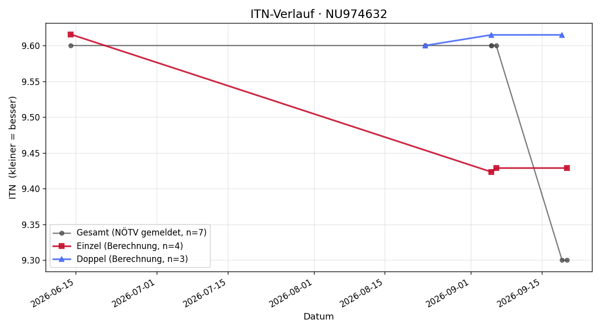ITN-Verlauf Kurt Graber
