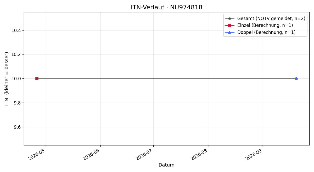 ITN-Verlauf Flora Kohrs