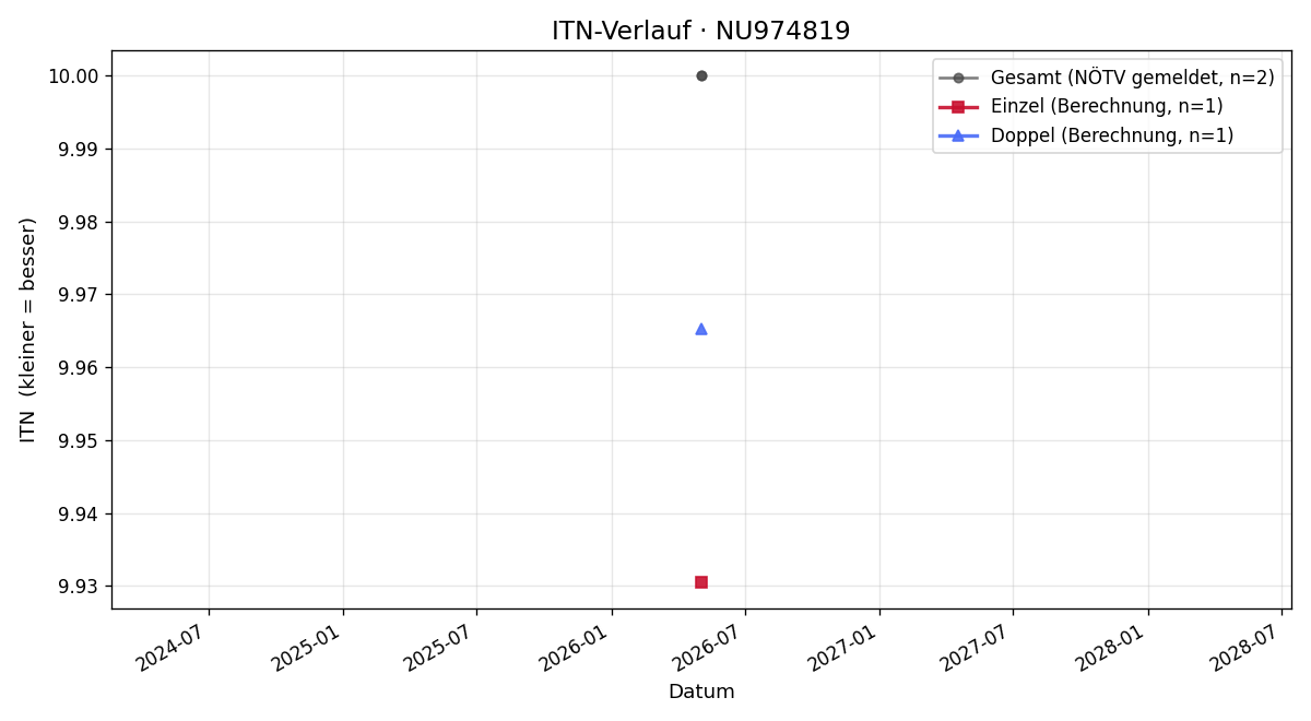 ITN-Verlauf Theo Hickl