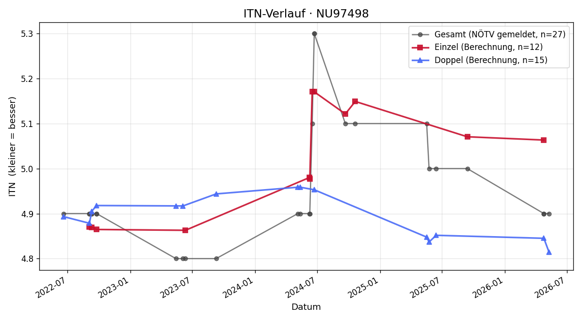 ITN-Verlauf Daniel Bründl