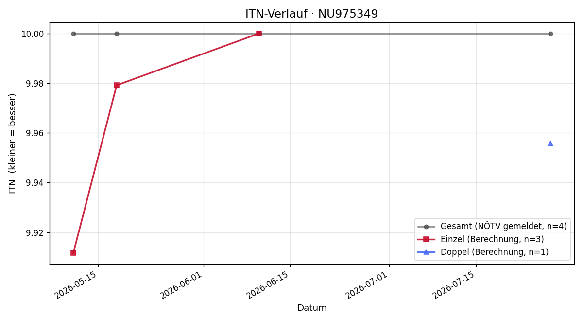 ITN-Verlauf Lorenz Schweiger
