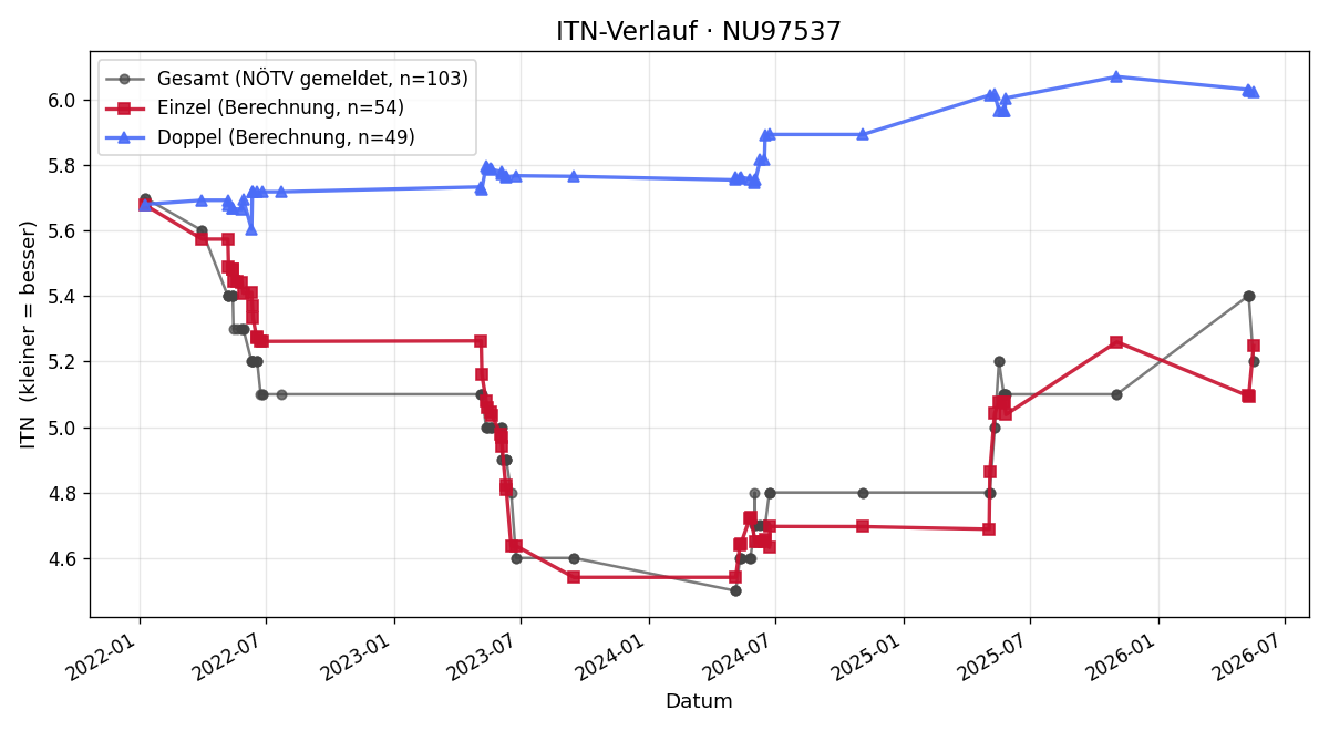 ITN-Verlauf Kurt Strohmayer