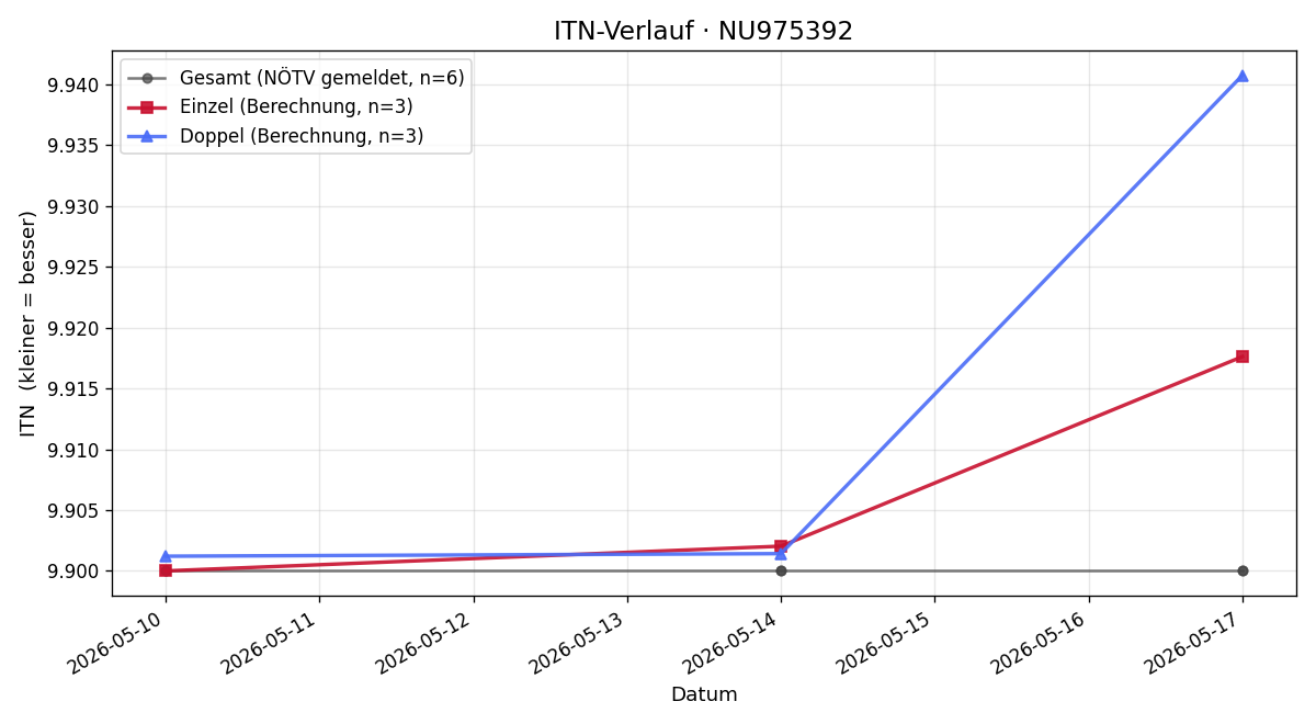 ITN-Verlauf Maximilian Sochorec