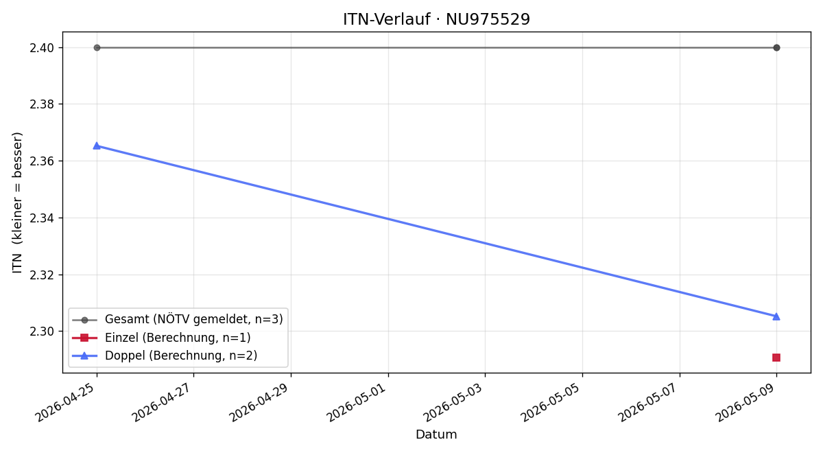 ITN-Verlauf Alex Cracana