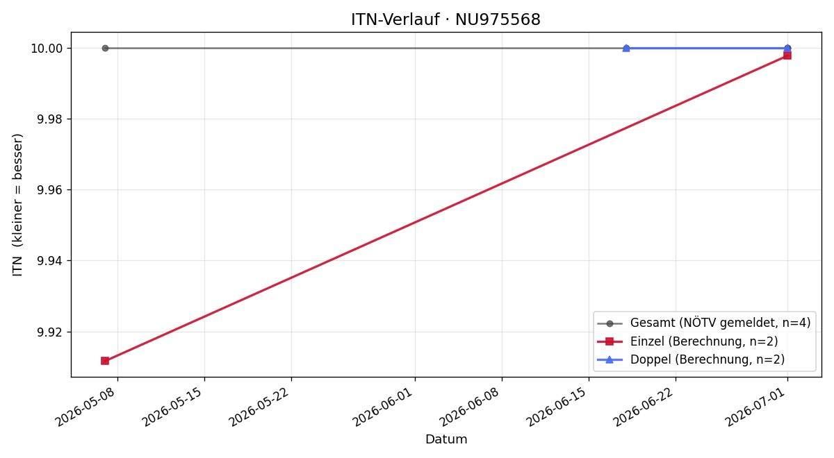 ITN-Verlauf Raphael Poindl