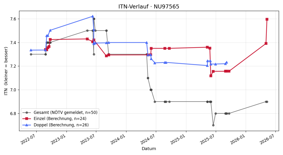 ITN-Verlauf Peter Baumann