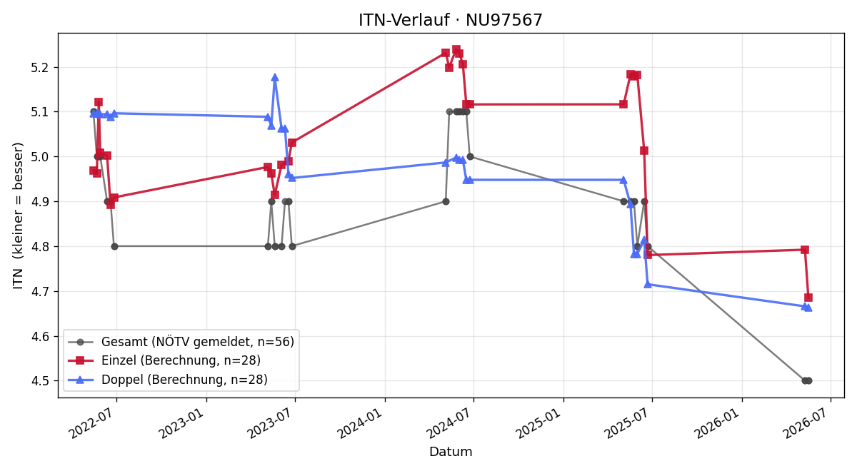 ITN-Verlauf Jonathan Pröll