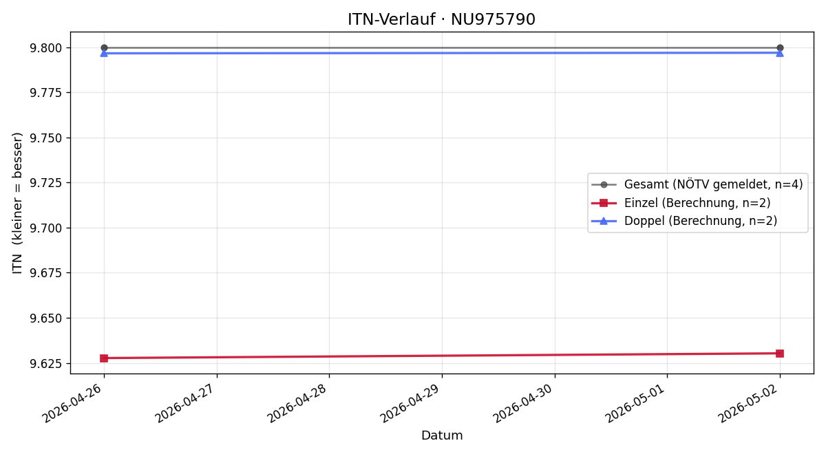 ITN-Verlauf Mahyar Monshizadeh