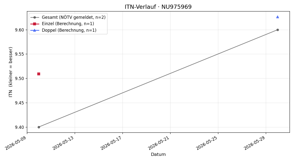ITN-Verlauf Horst Winkler