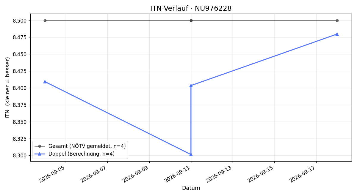 ITN-Verlauf Georg Galler