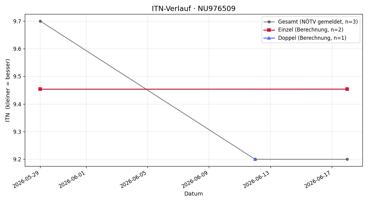 ITN-Verlauf Karl Heinzl