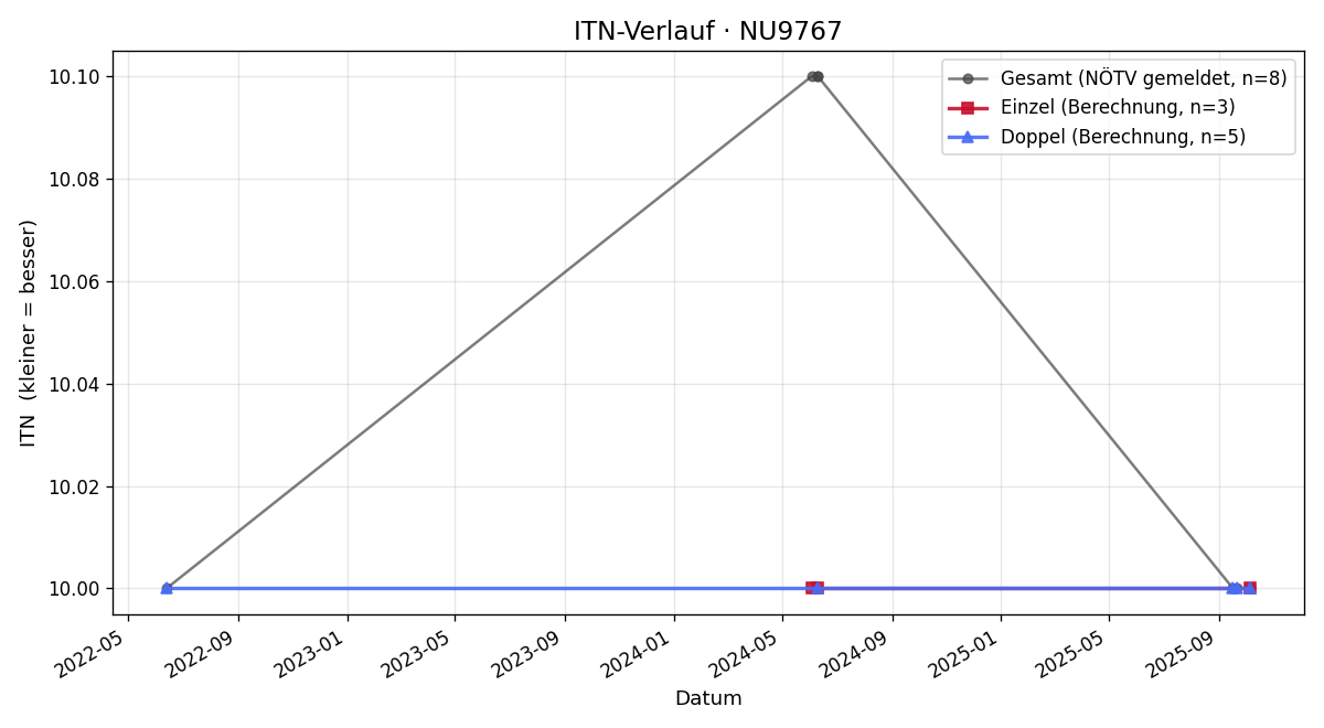 ITN-Verlauf Heinrich Höfferl